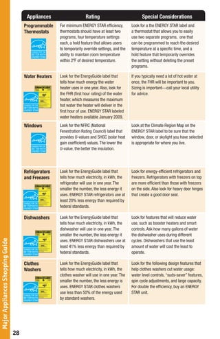 Appliances                     Rating                            Special Considerations
                                       Programmable    For minimum ENERGY STAR efﬁciency,          Look for a the ENERGY STAR label and
                                       Thermostats     thermostats should have at least two        a thermostat that allows you to easily
                                                       programs, four temperature settings         use two separate programs, one that
                                                       each, a hold feature that allows users      can be programmed to reach the desired
                                                       to temporarily override settings, and the   temperature at a speciﬁc time, and a
                                                       ability to maintain room temperature        hold feature that temporarily overrides
                                                       within 2ºF of desired temperature.          the setting without deleting the preset
                                                                                                   programs.

                                       Water Heaters   Look for the EnergyGuide label that         If you typically need a lot of hot water at
                                                       tells how much energy the water             once, the FHR will be important to you.
                                                       heater uses in one year. Also, look for     Sizing is important—call your local utility
                                                       the FHR (ﬁrst hour rating) of the water     for advice.
                                                       heater, which measures the maximum
                                                       hot water the heater will deliver in the
                                                       ﬁrst hour of use. ENERGY STAR labeled
                                                       water heaters available January 2009.
                                       Windows         Look for the NFRC (National                 Look at the Climate Region Map on the
                                                       Fenestration Rating Council) label that     ENERGY STAR label to be sure that the
                                                       provides U-values and SHGC (solar heat      window, door, or skylight you have selected
                                                       gain coefﬁcient) values. The lower the      is appropriate for where you live.
                                                       U-value, the better the insulation.




                                       Refrigerators   Look for the EnergyGuide label that         Look for energy-efﬁcient refrigerators and
                                       and Freezers    tells how much electricity, in kWh, the     freezers. Refrigerators with freezers on top
                                                       refrigerator will use in one year. The      are more efﬁcient than those with freezers
                                                       smaller the number, the less energy it      on the side. Also look for heavy door hinges
                                                       uses. ENERGY STAR refrigerators use at      that create a good door seal.
                                                       least 20% less energy than required by
                                                       federal standards.

                                       Dishwashers     Look for the EnergyGuide label that         Look for features that will reduce water
                                                       tells how much electricity, in kWh, the     use, such as booster heaters and smart
                                                       dishwasher will use in one year. The        controls. Ask how many gallons of water
                                                       smaller the number, the less energy it      the dishwasher uses during different
Major Appliances Shopping Guide




                                                       uses. ENERGY STAR dishwashers use at        cycles. Dishwashers that use the least
                                                       least 41% less energy than required by      amount of water will cost the least to
                                                       federal standards.                          operate.
                                                                                                                                                  Major Appliances Shopping Guide




                                       Clothes         Look for the EnergyGuide label that         Look for the following design features that
                                       Washers         tells how much electricity, in kWh, the     help clothes washers cut water usage:
                                                       clothes washer will use in one year. The    water level controls, “suds-saver” features,
                                                       smaller the number, the less energy is      spin cycle adjustments, and large capacity.
                                                       uses. ENERGY STAR clothes washers           For double the efﬁciency, buy an ENERGY
                                                       use less than 50% of the energy used        STAR unit.
                                                       by standard washers.




                                  28
 