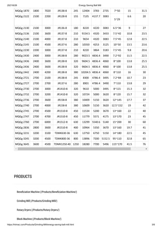 2021/6/28 Energy Saving Ball Mill
https://hiimac.com/Products/Grinding-Mill/energy-saving-ball-mill.html 3/9
MQGg 1870 1800 7020 JR138-8 245 12404 3783 2735 7~50 15 31.5
MQGg 2122 2100 2200 JR128-8 155 7135 4137.7 3083
5~29
6.6 20
MQGg 2130 2100 3000 JR136-8 180 8220 4220 3083 6.5~36 9 27
MQGg 2136 2100 3600 JR137-8 210 9154.5 4320 3433 7.5~42 10.8 23.5
MQGg 2140 2100 4000 JR137-8 210 9654 4320 3083 7.5~45 12.8 22.5
MQGg 2145 2100 4500 JR137-6 280 10350 4253 3125 10~50 13.5 23.6
MQGg 2230 2200 3000 JR137-8 210 8220 3864 3183 7.5~45 9.8 20.6
MQGg 2430 2400 3000 JR138-8 280 9023.5 4836.4 3490 7.2~92 11.5 22.5
MQGg 2436 2400 3600 JR138-8 320 9604.5 4836.4 4060 8~100 13.8 25.5
MQGg 2436 2400 3600 JR138-8 320 9604.5 4836.4 4060 8~100 13.8 25.5
MQGg 2442 2400 4200 JR138-8 380 10204.5 4836.4 4060 8~110 16 30
MQGg 2721 2700 2100 JR138-8 245 8300 4786.4 3495 7.2~84 10.7 23
MQGg 2727 2700 2700 JR137-6 280 8901 4786.4 3490 7~110 13.8 29
MQGg 2730 2700 3000 JR1410-8 320 9610 5000 3495 8~115 15.3 32
MQGg 2732 2700 3200 JR1410-8 320 10724 5000 3620 8~120 15.7 32
MQGg 2736 2700 3600 JR158-8 380 10409 5150 3620 12~145 17.7 37
MQGg 2740 2700 4000 JR158-8 380 10609 5150 3620 12.5~152 19 42
MQGg 2745 2700 4500 JR1510-8 450 11534 5200 3670 13~160 22 40
MQGg 2747 2700 4700 JR1510-8 450 11779 5571 4175 13~170 23 45
MQGg 2760 2700 6000 JR1512-8 630 13299 5540.6 5140 15~200 30 60
MQGg 2836 2800 3600 JR1510-8 400 10964 5350 3670 13~160 19.7 41
MQGg 3231 3200 3100 TDMK630-36 630 12750 6750 5150 14~180 22.5 45
MQGg 3245 3200 4500 TDMK800-36 800 13896 7200 5152.5 95~110 32.8 65
MQGg 3645 3600 4500 TDMK1250-40 1250 18280 7700 5496 115~170 41.5 76
PRODUCTS
Beneficiation Machine (/Products/Beneficiation-Machine/)
Grinding Mill (/Products/Grinding-Mill/)
Rotary Dryers (/Products/Rotary-Dryers/)
Block Machine (/Products/Block-Machine/)
 