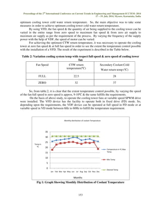Proceedings of the 2nd International Conference on Current Trends in Engineering and Management ICCTEM -2014 
17 – 19, July 2014, Mysore, Karnataka, India 
optimum cooling tower cold water return temperature. So, the main objective was to take some 
measures in order to achieve optimum cooling tower cold water return temperature. 
By using VFD, the fan speed & the quantity of air being supplied to the cooling tower can be 
varied in the entire range from zero speed to maximum fan speed & from zero air supply to 
maximum air supply as per the requirement of the process. By varying the frequency of the supply 
power with the help of VDF, the speed of motor can be varied. 
For achieving the optimum CTW return temperature, it was necessary to operate the cooling 
tower at zero fan speed & at full fan speed in order to see the extent the temperature control possible 
with the installation of a VFD. The result of the experiment is described in the Table below. 
Table 2: Variation cooling system temp with respect full speed & zero speed of cooling tower 
fan 
Fan Speed CTW return 
temperature(ºC) 

%	$# 