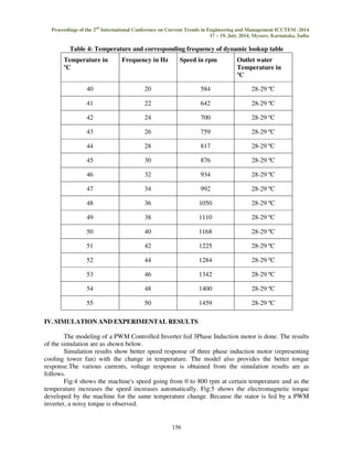 Proceedings of the 2nd International Conference on Current Trends in Engineering and Management ICCTEM -2014 
17 – 19, July 2014, Mysore, Karnataka, India 
The Simulink input of the block is the mechanical torque at the machine's shaft. When the 
input is a positive Simulink signal, the asynchronous machine behaves as a motor. When the input is 
a negative signal, the asynchronous machine behaves as a generator. Here the 20 HP machine is 
connected to a constant load of nominal value (11.9 N.m). 
RelayA 
RelayB 
+ 
- 
vab 
+ - 
+ - 
2*pi/3*[ 0,-1,1 ] 
Math 
Function Look-Up 
Demux 
Fourier 
Mag 
Feedback from 
Temperature sensor 
Constant1 
20 HP - 400 V 
50 Hz - 1460 rpm 
Tm 
Fig 2: Simulink model of a PWM Controlled Inverter fed 3Phase Induction motor 
155 
vab (V) 
v 
-K-rpm 
-K-pu2radpersec 
Discrete, 
Ts = 2e-006 s. 
powergui 
-K-peak2rms 
ir,is (A) 
s 
Vbc 
s 
Vab 
sin 
x 
xdat 
ydat 
y 
Temperature v/s 
Frequency 
Lookup Table 
-C-Temperature 
Te (N.m) 
RelayC 
1460 
Rated speed 
RMS Vab voltage 
Product 
N (rpm) 
rem 
Table 
Fourier 
Phase 
50 
Divide 
Demux 
-C-Corresponding 
Frequency 
1/1980 
11.9 
29.19 
Constant 
Clock 
m 
A 
B 
C 
Rotor current ir_a (A) 
Stator current is_a (A) 
Rotor speed (wm) 
Electromagnetic torque Te (N*m) 
 
