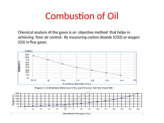 Combustion of Oil
Chemical analysis of the gases is an objective method that helps in
achieving finer air control. By measuring carbon dioxide (CO2) or oxygen
(O2) in flue gases
 