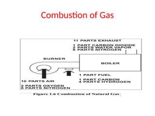 Combustion of Gas
 