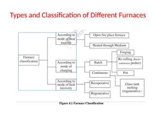 Types and Classification of Different Furnaces
 