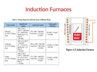Induction Furnaces
 