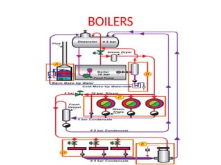 BOILERS
 