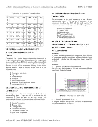 IJRET: International Journal of Research in Engineering and Technology ISSN: 2319-1163
__________________________________________________________________________________________
Volume: 02 Issue: 02 | Feb-2013, Available @ http://www.ijret.org 192
TABLE-3: performance of plant parameters
2.2 ENERGY SAVING AND ECONOMICS
ANALYSIS FOR OXYGEN PLANT:
General
Compressor is a major energy consuming component in
oxygen manufacturing plant. Electricity used to compress air
is converted into heat. Efficient operation of compressed air
systems therefore requires the recovery of excess heat where
possible, as well as the maximum recovery of the stored
potential energy. I find the energy saving scope is in the
following areas.
1. Compressor and drives
2. Expander
3. Heat exchangers
4. Insulation
5. Rectification column
6. Molecular sieves, valves and piping
7. Inlet temperature of air
2.3 ENERGY SAVING OPPORTUNITIES IN
COMPRESSOR
The compressor is the main component of the Oxygen
manufacturing plant. The end use of electricity for the
compressor is about the 80% of the total energy. The
compressor performance is depends on the following criteria.
1. Stages of compressor
2. Pressure ratio
3. Cooling system
4. Volumetric efficiency
5. Polytrophic exponent (n)
6.Speed of the compressor
2.4 ENERGY SAVING OPPORTUNIES IN
COMPRESSOR
The compressor is the main component of the Oxygen
manufacturing plant. The end use of electricity for the
compressor is about the 80% of the total energy. The
compressor performance is depends on the following criteria.
1. Stages of compressor
2. Pressure ratio
3. Cooling system
4. Volumetric efficiency
5. Polytrophic exponent (n)
6. Speed of the compressor
3.0 RESULT AND DISCUSSION
PROBLEMS IDENTIFIED IN OXYGEN PLANT
AND THEIR SOLUTIONS:
3.1 COMPRESSOR
Problem:-
In oxygen plant having four stages compressor, outlet pressure
of compressor should be maintained at 36 atm. instead 42 atm.
is obtained. I calculate the efficiency of the plant is only 75%
in plant.
Solution:
1. To maintain the efficiency of compressor.
The efficiency of compressor is high, the work required for the
plant is less shown in figure 4.
Figure 4: Efficiency v/s Work done
2. To maintain pressure ratio up to 2.5
In plant the pressure ratio is About 3.5, effect of pressure ratio
on performance shows in figure.5.
Sr
.
N
o.
comp exp yield Wideal Wactu
al
FOM
1 100
%
100
%
0.272
0
740.0
0
740.0
0
1.000
0
2 90 % 90 % 0.246
6
740.0
0
1003.
35
0.737
5
3 85 % 85 % 0.234
0
740.0
0
1012.
50
0.730
6
4 80 % 80 % 0.221
1
740.0
0
1367.
80
0.541
0
5 75 % 75 % 0.191
3
740.0
0
1747.
40
0.463
5
6 70 % 70 % 0.178
0
740.0
0
2307.
24
0.370
7
 