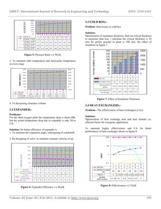 IJRET: International Journal of Research in Engineering and Technology ISSN: 2319-1163
__________________________________________________________________________________________
Volume: 02 Issue: 02 | Feb-2013, Available @ http://www.ijret.org 193
Figure 5: Pressure Ratio v/s Work
3. To maintain inlet temperature and intercooler temperature
in every stage
4. To decreasing clearance volume
3.2 EXPANDER:-
Problems:-
For the ideal oxygen plant the temperature drop is about 60k,
but the actual temperature drop due to expander is only 50 to
51k.
Solution: for better efficiency of expander is
1. To maintain the expansion angle, redesigning of crankshaft.
2. Re-designing of valve to maintain constant velocity of air.
Figure 6: Expander Efficiency v/s WorK
3.3 COLD BOX:-
Problem:-Heat losses in cold box
Solution:
Optimization of insulation thickness, find out critical thickness
to minimize heat loss. i calculate the critical thickness is 92
mm for perlite powder in plant is 100 mm. the effect of
insulation in figure 7.
Figure 7: Effect of Insulation Thickness
3.4 HEAT EXCHANGERS:-
Problem:- The effectiveness of heat exchangers is low
Solution:
Optimization of heat exchange area and heat transfer co-
efficient factor for cryogenic application.
To maintain higher effectiveness and UA for better
performance of heat exchanger shows in figure-8.
Figure 8: Effectiveness v/s Yield
 