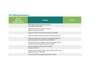 Table 1. Diagnosing school energy use
Survey
respondent
(teacher, student)
Question Answer
What types of energy are used in the school
(gas, electric, wood, other)?
Where does the electrical energy come from?
(Water, coal, gas, wind, other)?
What is the quality of the electrical energy service (supply)?
How is the electrical energy that arrives at the school produced?
What natural resources are involved in its production (taking into
account generation, transportation, and distribution)?
Do you know if there are negative environmental impacts close to
your town caused by using these sources of energy?
What is the school’s monthly cost for electricity?
for gas or other fuel?
Do you think your school is a high-energy consumer? Does it have
appliances that aren’t necessary?
Does the school have a properly working electric meter?
 