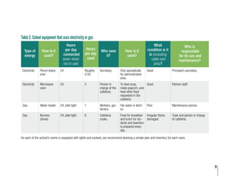 11
Table 2. School equipment that uses electricity or gas
Type of
energy
How is it
used?
Hours
per day
connected
(even when
not in use)
Hours
per day
used
Who uses
it?
How is it
used?
What
condition is it
in (including
cable and
pins)?
Who is
responsible
for its use and
maintenance?
Electricity Pencil sharp-
ener
24 Roughly
0.50
Secretary. Only sporadically
for administrative
area.
Good Principal’s secretary.
Electricity Microwave
oven
24 5 Person in
charge of the
cafeteria.
To heat soup,
make popcorn, and
heat other food
requested in the
cafeteria.
Good Kitchen staff.
Gas Water heater 24; pilot light 1 Workers, gar-
deners.
Hot water in kitch-
en.
Poor Maintenance person.
Gas Burners
(stove)
24; pilot light 6 Cafeteria
cooks.
Food for breakfast
and lunch for stu-
dents and teachers
is prepared every
day.
Irregular flame,
damaged.
Cook and person in charge
of cafeteria.
As each of the school’s rooms is equipped with lights and sockets, we recommend devising a simple plan and inventory for each room.
 