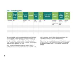 12
Table 3. School lighting systems
Name of
room
Switch
in the
room
Number
of lights
Type of
lights
Wattage Hours
used
Hours
lit
Is natural light
sufficient?
Who uses
them?
How
are they
used?
Who
turns
them on
and off?
Classroom
1
Yes 3 Fluores-
cent
80 7:00-
15:00
6:00-
18:00
Yes 4th grade
students;
maintenance
staff
During
class; for
cleaning
tasks
Cleaning
staff
As you complete the chart, you may add additional columns as needed,
one to explain the problem and another for solutions considered. For
example, if there are rooms where lights are used only 6 hours a day
but stay on for 10, you need to investigate whether this is because
those responsible neglect to turn them off, or because there is only one
switch for several classrooms, and so on.
Thus, possible remedial actions may include installing individual
switches for each classroom, providing independent controls for each
lamp or area within the same room, replacing bulbs or lamps with
others that save energy or are more efficient, and so on.
But remember that, important as it is to ensure that bulbs or lamps are
turned off when not in use, good lighting during class and study hours
in classrooms and work spaces is a very important requirement for
learning.
 