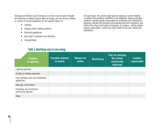 16
Savings and efficient use of energy at a school must be given thought
and planned out taking various types of energy use into account. Below
is a series of recommendations on the specific topics of:
•	 Lighting
•	 Cooling and/or heating systems
•	 Electrical appliances
•	 Gas used in restrooms and kitchens
•	 Transportation
For each topic, the school might want to organize a small initiative
to address the problems identified in the diagnosis, discuss possible
solutions, identify people responsible for promoting and maintaining
progress, decide how progress and achievements are monitored, and
inform the school community of progress. To prepare, outline project
phases using table 5, which you may modify to suit your needs and
aspirations.
Table 5. Identifying ways to save energy
Problem
to address
Possible solution
or action
Reason for
action
Monitoring
Plan for keeping
the school
community
informed
Leaders
responsible
Lighting expenses
Cooling or heating expenses
Poor operation and use of electrical
appliances
High gas consumption
Excessive use of school or
community vehicles
Other
 