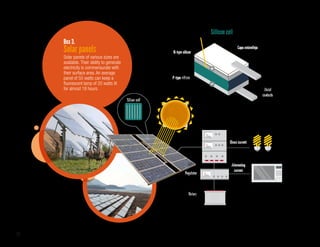 26
Direct current
Alternating
current
Regulator
Batery
Silicon cell
N-type silicon
Capa antirreflejo
P-type silicon
Metal
contacts
Box 3.
Solar panels
Solar panels of various sizes are
available. Their ability to generate
electricity is commensurate with
their surface area. An average
panel of 55 watts can keep a
fluorescent lamp of 20 watts lit
for almost 18 hours.
Source: http://elblogverde.com/paneles-solares-fotovoltaicos/
Sillicon cell
Sillicon cell
N-type
silicon
Antireflective
layer
Metal
contacts
P-type
silicon
Direct
current
Alternating
current
Regulator
Battery
 