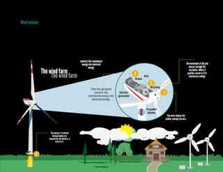 28
SCHOOL
4
The energy is tranfered
through cables to a
transformer and delivery to
consumers.
The wind rotates the
blades, moving the axis.
The movement of the axis
passes through the
multiplier; where a
gearbox converts it to
mechanical energy.
Then the generator
converts this mechanical
energy into electrical
energy.
The wind farm
Axis
Bushin
Propeller
blades
Electric
generator
1
2
3
Brake
Wind turbines
These devices are also known as windmills. They are recommended for
areas with an average wind speed above 7 meters per second.
They are generally placed on roofs or high above open fields, and are
easy to install and economical to service. The initial investment is high
but, as with solar panels, it is recovered in a very short time and the
electricity price produced with wind is already competitive with coal
and gas in many countries with good wind resource. Another similarity
with photovoltaic energy is that producing electricity with the wind or
the sun doesn’t involve the use of water, which is important in areas
where water is scarce or needed for other activities as agriculture.
Wind turbines are used for rural schools in Latin America and the
Caribbean, many of which combine them with solar panels to further
ensure their energy supply.
The wind farm Axis
Bushing
Propeller
blades
Brake
Electric
generator
The energy is transferred
through cables to a
transformer and delivery
to consumers.
Then the generator
converts this
mechanical energy into
electrical energy.
The wind rotates
the blades, moving
the axis.
The movement of
the axis passes
through the
multiplier; where a
gearbox converts
it to mechanical
energy.
 