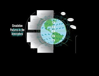7
60º
N
North
Pole
Low-pressure
equatorial zone
S
30º
0º
30º
60º
Southeast
Alisios
Southeast
winds
Northeast
Alisios winds
East polar winds
West polar
winds
West winds
Ferrel cell
Hadley cell
Polar cell
Circulation
Patterns in the
Atmosphere
In recent decades, increased consumption of energy for transportation,
industrial activity, and the processes of everyday modern life have
caused levels of GHGs to rise, with consequences for the global cli-
mate. Although the same amounts of contaminants are not released in
all parts of the planet, we all share the same atmosphere. The actions
of each of us affect all.
Solutions to problems as large and complex as this demand action.
Many countries, cities, and citizens are realizing this, but the challenge
is not simple. It requires us to improve or switch fuels, lower our reli-
ance on the automobile, change the ways we use electrical and gas
appliances, and, of course, integrate nonpolluting alternative technolo-
gies—those that come from renewable energy sources such as water,
air, and the sun—to produce the energy we can’t stop using.
Figure 1.
Circulation
patterns in the
atmosphere
Because of circulation
patterns in the earth’s
atmosphere, we all share
pollution.
Circulation
patterns in the
atmosphere
 