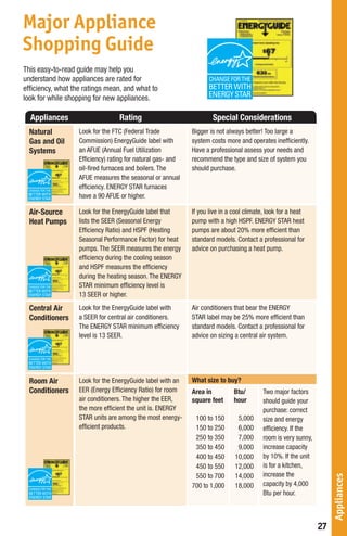 Major Appliance
Shopping Guide
This easy-to-read guide may help you
understand how appliances are rated for
efﬁciency, what the ratings mean, and what to
look for while shopping for new appliances.

  Appliances                     Rating                            Special Considerations
  Natural         Look for the FTC (Federal Trade          Bigger is not always better! Too large a
  Gas and Oil     Commission) EnergyGuide label with       system costs more and operates inefﬁciently.
  Systems         an AFUE (Annual Fuel Utilization         Have a professional assess your needs and
                  Efﬁciency) rating for natural gas- and   recommend the type and size of system you
                  oil-ﬁred furnaces and boilers. The       should purchase.
                  AFUE measures the seasonal or annual
                  efﬁciency. ENERGY STAR furnaces
                  have a 90 AFUE or higher.

  Air-Source      Look for the EnergyGuide label that      If you live in a cool climate, look for a heat
  Heat Pumps      lists the SEER (Seasonal Energy          pump with a high HSPF. ENERGY STAR heat
                  Efﬁciency Ratio) and HSPF (Heating       pumps are about 20% more efﬁcient than
                  Seasonal Performance Factor) for heat    standard models. Contact a professional for
                  pumps. The SEER measures the energy      advice on purchasing a heat pump.
                  efﬁciency during the cooling season
                  and HSPF measures the efﬁciency
                  during the heating season. The ENERGY
                  STAR minimum efﬁciency level is
                  13 SEER or higher.
  Central Air     Look for the EnergyGuide label with      Air conditioners that bear the ENERGY
  Conditioners    a SEER for central air conditioners.     STAR label may be 25% more efﬁcient than
                  The ENERGY STAR minimum efﬁciency        standard models. Contact a professional for
                  level is 13 SEER.                        advice on sizing a central air system.




  Room Air        Look for the EnergyGuide label with an   What size to buy?
  Conditioners    EER (Energy Efﬁciency Ratio) for room    Area in          Btu/        Two major factors
                  air conditioners. The higher the EER,    square feet      hour        should guide your
                  the more efﬁcient the unit is. ENERGY                                 purchase: correct
                  STAR units are among the most energy-     100 to 150       5,000      size and energy
                  efﬁcient products.                        150 to 250       6,000      efﬁciency. If the
                                                            250 to 350       7,000      room is very sunny,
                                                            350 to 450       9,000      increase capacity
                                                            400 to 450      10,000      by 10%. If the unit
                                                            450 to 550      12,000      is for a kitchen,
                                                                                        increase the
                                                                                                                   Appliances




                                                            550 to 700      14,000
                                                           700 to 1,000     18,000      capacity by 4,000
                                                                                        Btu per hour.



                                                                                                              27
 