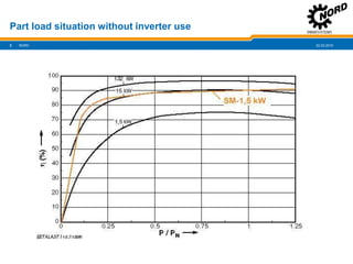 22.02.20192
Part load situation without inverter use
NORD
PM-Motor
ASM – EFF1
ASM – EFF2
ASM – EFF3
 