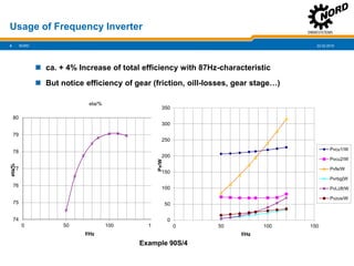 22.02.20194
Usage of Frequency Inverter
NORD
 ca. + 4% Increase of total efficiency with 87Hz-characteristic
 But notice efficiency of gear (friction, oill-losses, gear stage…)
74
75
76
77
78
79
80
0 50 100 150
eta/%
f/Hz
eta/%
e…
0
50
100
150
200
250
300
350
0 50 100 150
Pv/W
f/Hz
Pvcu1/W
Pvcu2/W
Pvfe/W
Pvrbg{W
PvLüft/W
Pvzus/W
Example 90S/4
 