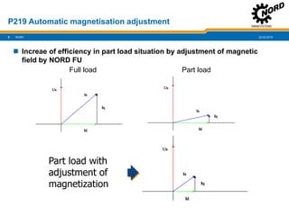 22.02.20195
P219 Automatic magnetisation adjustment
NORD
 Increae of efficiency in part load situation by adjustment of magnetic
field by NORD FU
Part load with
adjustment of
magnetization
Full load Part load
 