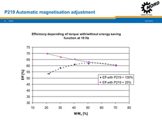 22.02.20196
P219 Automatic magnetisation adjustment
NORD
Efficinecy depending of torque with/without energy saving
function at 10 Hz
30
35
40
45
50
55
60
65
70
75
10 20 30 40 50 60 70 80
M/Mn [%]
Eff[%]
Eff with P219 = 100%
Eff with P219 = 25%
 
