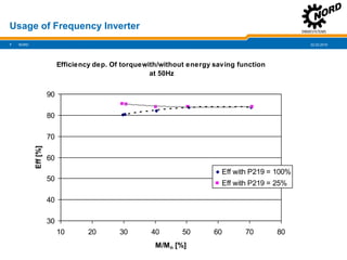 22.02.20197
Usage of Frequency Inverter
NORD
Efficiency dep. Of torquewith/without energy saving function
at 50Hz
30
40
50
60
70
80
90
10 20 30 40 50 60 70 80
M/Mn [%]
Eff[%]
Eff with P219 = 100%
Eff with P219 = 25%
 