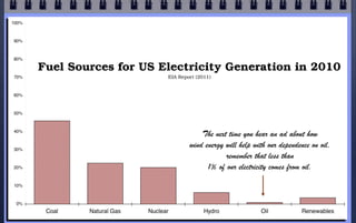 Fuel Sources for US Electricity Generation in 2010
                     EIA Report (2011)




                            ...
