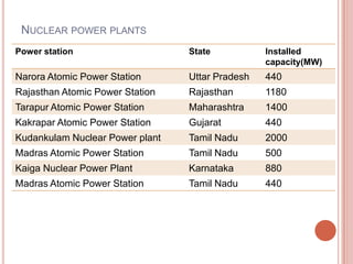 NUCLEAR POWER PLANTS
Power station

State

Installed
capacity(MW)

Narora Atomic Power Station

Uttar Pradesh

440

Rajasthan Atomic Power Station

Rajasthan

1180

Tarapur Atomic Power Station

Maharashtra

1400

Kakrapar Atomic Power Station

Gujarat

440

Kudankulam Nuclear Power plant

Tamil Nadu

2000

Madras Atomic Power Station

Tamil Nadu

500

Kaiga Nuclear Power Plant

Karnataka

880

Madras Atomic Power Station

Tamil Nadu

440

 