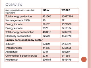 OVERVIEW
(in thousand of metric tone of oil

INDIA

WORLD

Total energy production

421565

10077984

% change since 1980

90

37

Energy imports

59162

9521506

Energy exports

2376

3419104

Total energy consumption

480418

9702786

Electricity consumption

32529

1040770

Industry

97859

2140474

Transportation

44475

1755505

Agriculture

9741

166287

Commercial & public service

2737

511555

Residential

200781

1845475

equivalent)

Energy consumption by sector

 