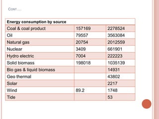 CONT….

Energy consumption by source

Coal & coal product

157169

2278524

Oil

79557

3563084

Natural gas

20754

2012559

Nuclear

3409

661901

Hydro electric

7004

222223

Solid biomass

198018

1035139

Bio gas & liquid biomass

14931

Geo thermal

43802

Solar

2217

Wind
Tide

89.2

1748
53

 