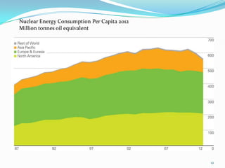 Nuclear Energy Consumption Per Capita 2012
Million tonnes oil equivalent

12

 