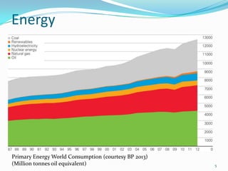 Energy

Primary Energy World Consumption (courtesy BP 2013)
(Million tonnes oil equivalent)

5

 