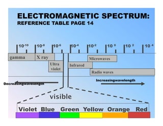 ELECTROMAGNETIC SPECTRUM:
      REFERENCE TABLE PAGE 14



       10-10    10-8     10-6    10-4       10-2    10     0   10   2   10   4



   gamma        X ray                       Microwaves
                        Ultra    Infrared
                        violet
                                             Radio waves
                                               Increasingwavelength
Decreasingwavelength



                        visible
       Violet Blue Green Yellow Orange Red
 