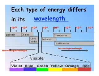 Each type of energy differs
       in its              wavelength
                           __________
       10-10    10-8     10-6    10-4       10-2    10     0   10   2   10   4



   gamma        X ray                       Microwaves
                        Ultra    Infrared
                        violet
                                             Radio waves
                                               Increasingwavelength
Decreasingwavelength



                        visible
       Violet Blue Green Yellow Orange Red
 
