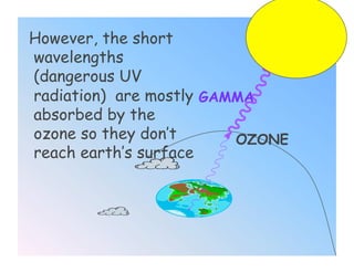 However, the short
wavelengths
(dangerous UV
radiation) are mostly GAMMA
absorbed by the
ozone so they don’t      OZONE
reach earth’s surface
 