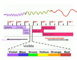10-10    10-8     10-6    10-4       10-2    10     0   10   2   10   4



   gamma        X ray                       Microwaves
                        Ultra    Infrared
                        violet
                                             Radio waves
                                               Increasingwavelength
Decreasingwavelength



                        visible
       Violet Blue Green Yellow Orange Red
 