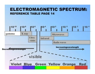 ELECTROMAGNETIC SPECTRUM:
      REFERENCE TABLE PAGE 14



       10-10    10-8     10-6    10-4       10-2    10     0   10   2   10   4



   gamma        X ray                       Microwaves
                        Ultra    Infrared
                        violet
                                             Radio waves
                                               Increasingwavelength
Decreasingwavelength



                        visible
       Violet Blue Green Yellow Orange Red
 
