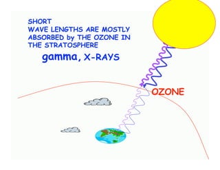 SHORT
WAVE LENGTHS ARE MOSTLY
ABSORBED by THE OZONE IN
THE STRATOSPHERE
   gamma, X-RAYS


                           OZONE
 