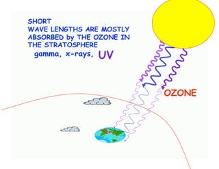 SHORT
WAVE LENGTHS ARE MOSTLY
ABSORBED by THE OZONE IN
THE STRATOSPHERE
 gamma, x-rays,   UV


                           OZONE
 