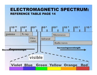 ELECTROMAGNETIC SPECTRUM:
      REFERENCE TABLE PAGE 14



       10-10    10-8     10-6    10-4       10-2    10     0   10   2   10   4



   gamma        X ray                       Microwaves
                        Ultra    Infrared
                        violet
                                             Radio waves
                                               Increasingwavelength
Decreasingwavelength



                        visible
       Violet Blue Green Yellow Orange Red
 