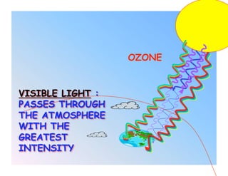 OZONE


VISIBLE LIGHT :
PASSES THROUGH
THE ATMOSPHERE
WITH THE
GREATEST
INTENSITY
 