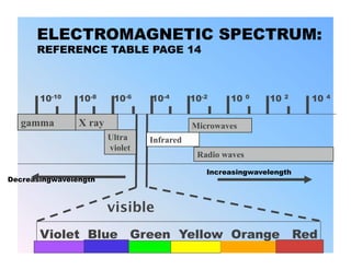 ELECTROMAGNETIC SPECTRUM:
      REFERENCE TABLE PAGE 14



       10-10    10-8     10-6    10-4       10-2    10     0   10   2   10   4



   gamma        X ray                       Microwaves
                        Ultra    Infrared
                        violet
                                             Radio waves
                                               Increasingwavelength
Decreasingwavelength



                        visible
       Violet Blue Green Yellow Orange Red
 