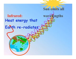 Sun emits all
 Infrared:          wavelengths
Heat energy that
Earth re-radiates
 