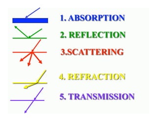 1. ABSORPTION
2. REFLECTION
3.SCATTERING

4. REFRACTION

5. TRANSMISSION
 