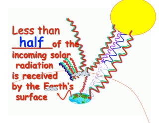 Less than
 half
______of the
incoming solar
 radiation
is received
by the Earth’s
 surface
 