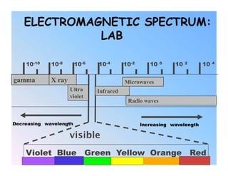 ELECTROMAGNETIC SPECTRUM:
             LAB

    10-10    10-8       10-6   10-4       10-2      10   0   10   2      10   4



gamma        X ray                        Microwaves
                     Ultra     Infrared
                     violet
                                           Radio waves


Decreasing wavelength                            Increasing wavelength

                     visible
    Violet Blue Green Yellow Orange Red
 