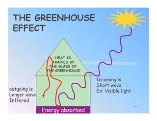 THE GREENHOUSE
 EFFECT


                   HEAT IS
                 TRAPPED BY
                THE GLASS OF
               THE GREENHOUSE

                                Incoming is
                                Short wave
outgoing is                     Ex: Visible light
Longer wave
Infrared
                                                    140
              Energy absorbed
 