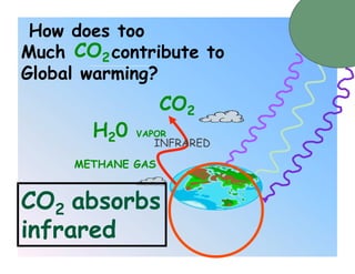 How does too
Much CO2 contribute to
Global warming?
                   CO2
       H2 0   VAPOR
                INFRARED

     METHANE GAS


CO2 absorbs
infrared
 