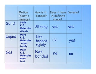 Motion       How is it   Does it have Volume?
         (Kinetic      bonded?     A definite
          energy)                   shape?
Solid     Little
          K.E.
          Molecules   Strong       yes        yes
          vibrate
          More
Liquid    K.E.        Not
          Molecules   bonded       no         yes
           move
          freely      rigidly
          Most
Gas       K.E.        Not           no        no
          Molecules
          move
                      bonded
          fast
 