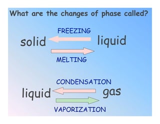 What are the changes of phase called?

            FREEZING
  solid                liquid
            MELTING


            CONDENSATION

   liquid               gas
            VAPORIZATION
 