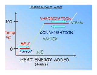 Heating Curve of Water



                   VAPORIZATION
100                                 STEAM

temp               CONDENSATION
 0C
                     WATER
       MELT
  0
       FREEZE   ICE

       HEAT ENERGY ADDED
                (Joules)
 