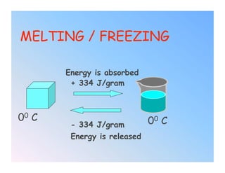MELTING / FREEZING

       Energy is absorbed
        + 334 J/gram



00 C                         00 C
        - 334 J/gram
        Energy is released
 
